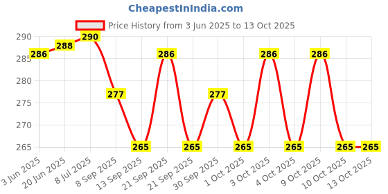 flipkart.com peshkar Butane Lighter Cooking Torch Refillable Adjustable Flame Lighter Windproof Lighter Pocket Lighter peshkar Price History Graph from 3 Jun 2025 to 13 Oct 2025