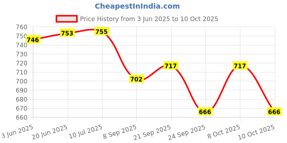 flipkart.com khan saar Butane Torch Lighter, Gun Shape Pipe Jet Lighter Refillable Pocket Lighter khan saar Price History Graph from 3 Jun 2025 to 8 Oct 2025