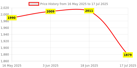 flipkart.com Butee YG-300 Mini Projector Compact 1080p Projector, Ideal for Kids, PS4 & Firestick (200 lm / Remote Controller) Portable Projector Price History Graph from 16 May 2025 to 17 Jul 2025