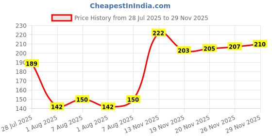 flipkart.com ampex BUTEERY Rev-A-Lock Cabinet Security System ampex Price History Graph from 28 Jul 2025 to 29 Nov 2025