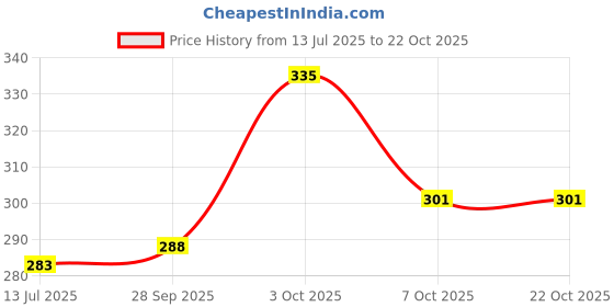 flipkart.com butiq point U-Neck Women Blouse butiq point Price History Graph from 13 Jul 2025 to 22 Oct 2025