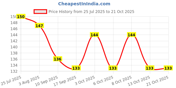 flipkart.com jiyan enterprise Butter Box Plastic Butter Dish with Lid Butter Dish jiyan enterprise Price History Graph from 25 Jul 2025 to 21 Oct 2025