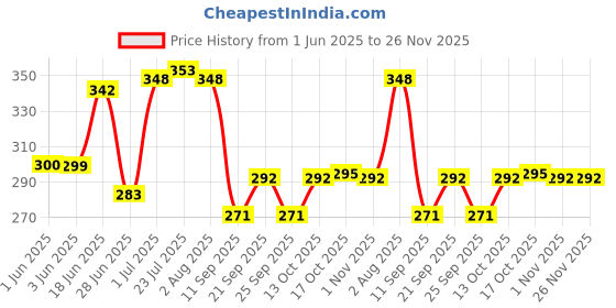 flipkart.com frogtail butter box2 Butter Dish Serving Set frogtail Price History Graph from 1 Jun 2025 to 26 Nov 2025