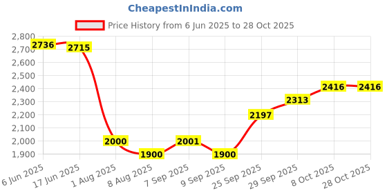 flipkart.com star jiva BUTTER CHURN MAKER MADHANA HEAVY BODY TWO WAY MACHINE COPPER Butter Maker Churn star jiva Price History Graph from 6 Jun 2025 to 28 Oct 2025