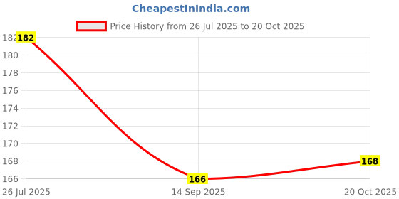 flipkart.com jiyan enterprise Butter Dish Plastic Butter Dish with Lid Butter Dish jiyan enterprise Price History Graph from 26 Jul 2025 to 20 Oct 2025