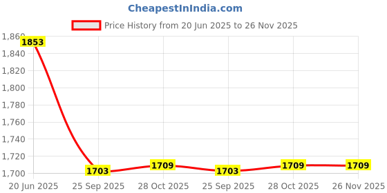 flipkart.com nestroots Butter Dish Serving Set nestroots Price History Graph from 20 Jun 2025 to 26 Nov 2025