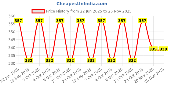 flipkart.com steren Butter Dish Serving Set steren Price History Graph from 22 Jun 2025 to 25 Nov 2025