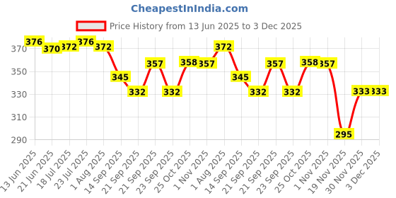 flipkart.com dynore Butter Dish With 6 Slit Toast Rack Butter Dish Serving Set dynore Price History Graph from 13 Jun 2025 to 2 Dec 2025