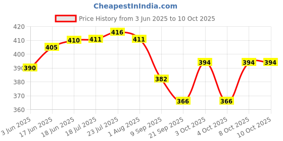 flipkart.com dynore Butter Dish/Butter Pot With Lid- Set of 2 Butter Dish Serving Set dynore Price History Graph from 3 Jun 2025 to 10 Oct 2025