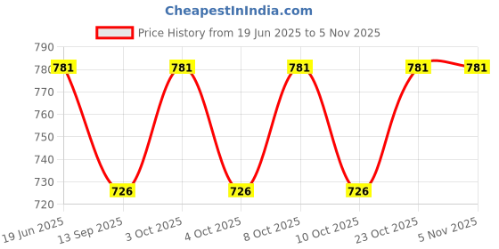 flipkart.com worbax Butter Dishes Ceramic Butter Keeper with Steel Knife and Wooden Top Cover Butter Dish Serving Set worbax Price History Graph from 19 Jun 2025 to 2 Nov 2025