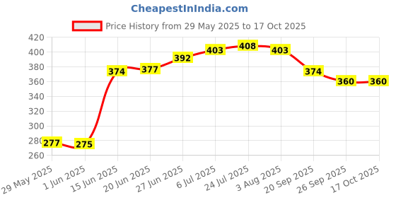 flipkart.com your local store Butter Dish_Yellow Multicolor Butter Dish Serving Set your local store Price History Graph from 29 May 2025 to 15 Oct 2025