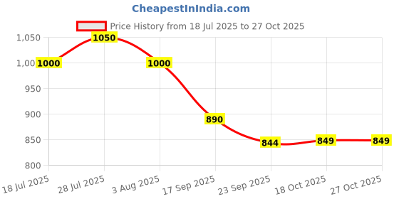 flipkart.com tupperware Butter Fly Rice Dish (Fruits, Sweets, Biriyani) With Rice Spoon, Dish Capacity 2000ml Tray tupperware Price History Graph from 18 Jul 2025 to 27 Oct 2025