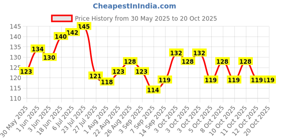 flipkart.com caridge butter knives set of 2 Stainless Steel Butter Spreader Set caridge Price History Graph from 30 May 2025 to 20 Oct 2025