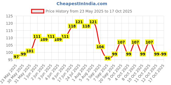 flipkart.com caridge butter knives set of 2 Stainless Steel Butter Spreader Set caridge Price History Graph from 23 May 2025 to 16 Oct 2025