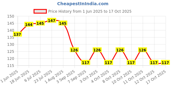 flipkart.com caridge butter knives set of 2 Stainless Steel Butter Spreader Set caridge Price History Graph from 1 Jun 2025 to 16 Oct 2025