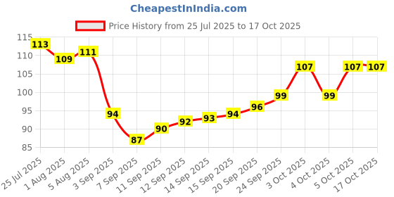 flipkart.com caridge butter knives set of 2 Stainless Steel Butter Spreader Set caridge Price History Graph from 25 Jul 2025 to 16 Oct 2025