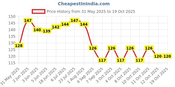flipkart.com caridge butter knives set of 4 Stainless Steel Butter Spreader Set caridge Price History Graph from 31 May 2025 to 17 Oct 2025