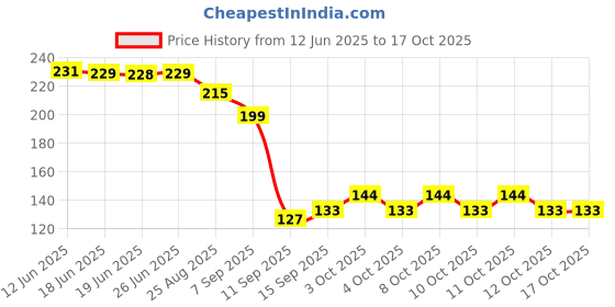 flipkart.com caridge butter knives set of 4 Stainless Steel Butter Spreader Set caridge Price History Graph from 12 Jun 2025 to 17 Oct 2025
