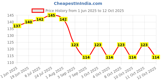 flipkart.com caridge butter knives set of 4 Stainless Steel Butter Spreader Set caridge Price History Graph from 1 Jun 2025 to 12 Oct 2025