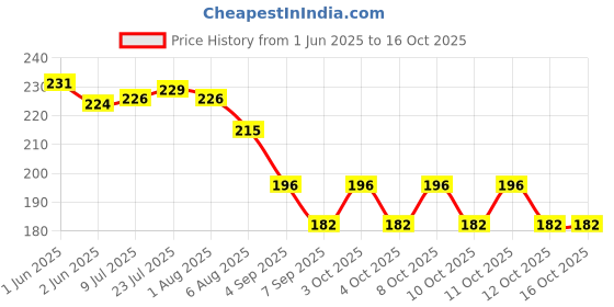 flipkart.com caridge butter knives set of 6 Stainless Steel Butter Spreader Set caridge Price History Graph from 1 Jun 2025 to 16 Oct 2025