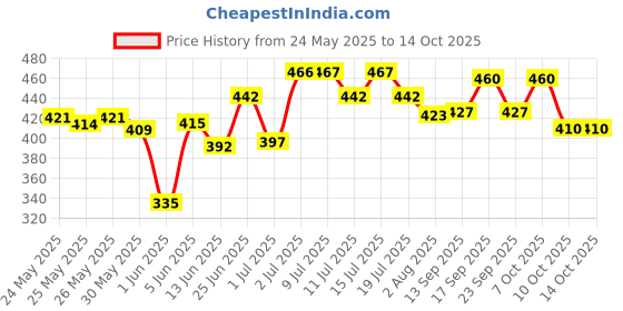 flipkart.com lotus make - up Butter Matte Lip Color lotus make - up Price History Graph from 24 May 2025 to 13 Oct 2025