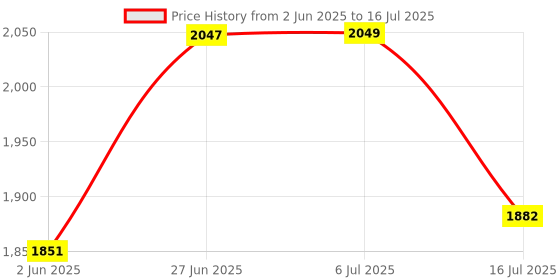 flipkart.com shalimar BUTTER MILK LASSIMAKING MACHINE UPTO 10KG IN ONE TIME Butter Maker Churn shalimar Price History Graph from 2 Jun 2025 to 16 Jul 2025