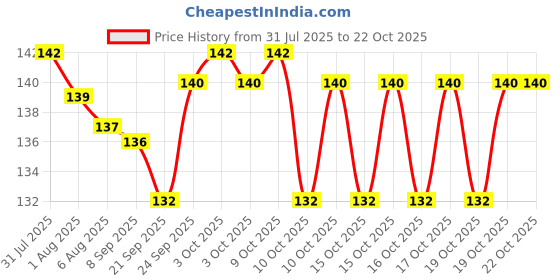 flipkart.com hk yummie Butter Paper Foil Holder hk yummie Price History Graph from 31 Jul 2025 to 21 Oct 2025