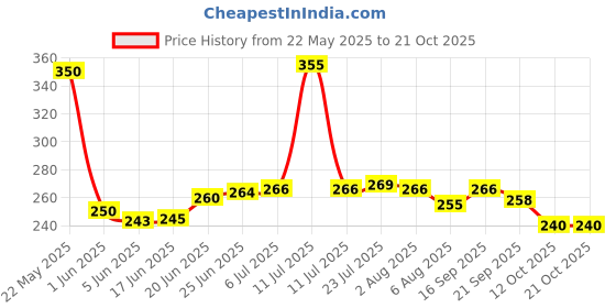 flipkart.com sbmstores butter paper for roti | food wrapping paper | Parchment Paper (100 m) Foil Holder sbmstores Price History Graph from 22 May 2025 to 21 Oct 2025