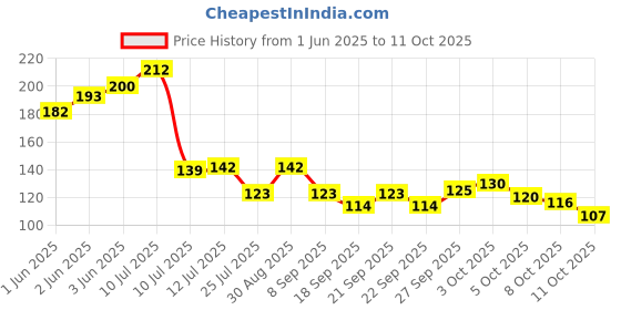 flipkart.com rahnay butter paper Printed Roti Round Flap Cover rahnay Price History Graph from 1 Jun 2025 to 11 Oct 2025