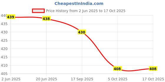 flipkart.com butterflies Casual BeigeClutch- Regular Size butterflies Price History Graph from 2 Jun 2025 to 16 Oct 2025