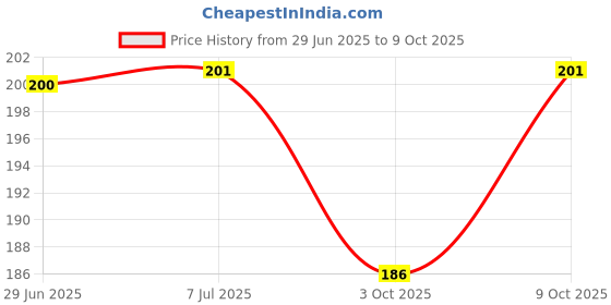 flipkart.com butterfly 1008 Mixer Grinder Coupler butterfly Price History Graph from 29 Jun 2025 to 9 Oct 2025