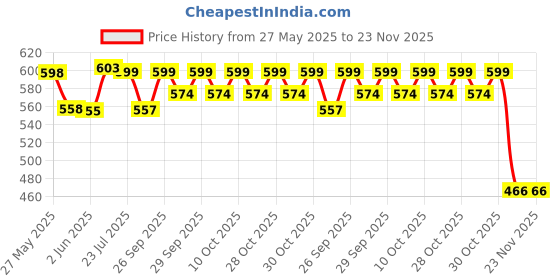 flipkart.com butterfly 11 Inch Premium Tailoring Scissor for Cloth Cutting with Black Rubber Handle - Professional Fabric Machine Sewing Anti-Rust Stainless Steel Tailor Scissors Small Light Weight for both left and right handed Scissors butterfly Price History Graph from 27 May 2025 to 23 Nov 2025