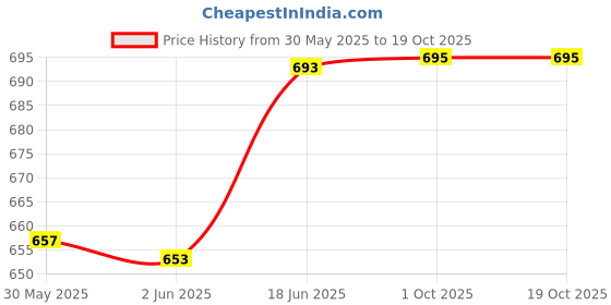 flipkart.com gemsy Butterfly 12 inch Tailoring Scissor Scissors gemsy Price History Graph from 30 May 2025 to 17 Oct 2025