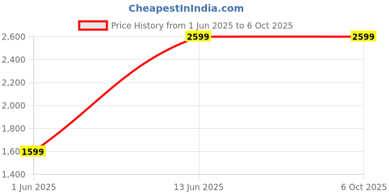 flipkart.com butterfly 1600 W Induction Cooktop Push Button butterfly Price History Graph from 1 Jun 2025 to 6 Oct 2025