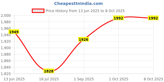 flipkart.com butterfly 1600 W Induction Cooktop Push Button butterfly Price History Graph from 13 Jun 2025 to 8 Oct 2025