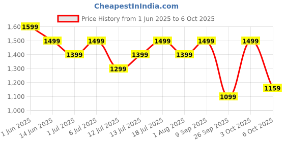 flipkart.com butterfly 1700 W Induction Cooktop Push Button butterfly Price History Graph from 1 Jun 2025 to 3 Oct 2025