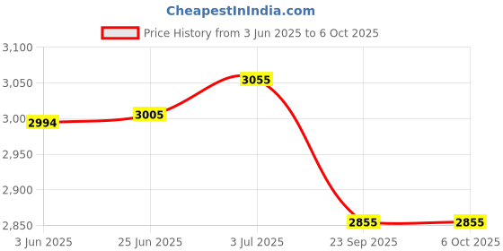 flipkart.com butterfly 1700 W Induction Cooktop Push Button butterfly Price History Graph from 3 Jun 2025 to 6 Oct 2025