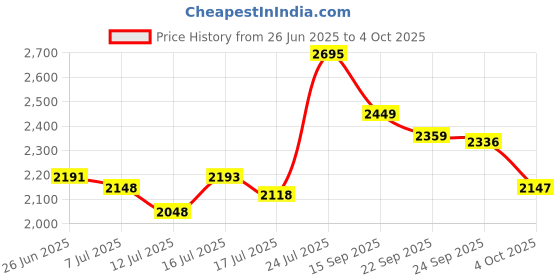 flipkart.com butterfly 1800 W Induction Cooktop Push Button butterfly Price History Graph from 26 Jun 2025 to 4 Oct 2025
