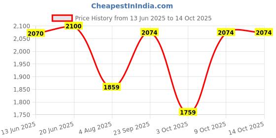 flipkart.com butterfly 3 L Induction Bottom Pressure Cooker butterfly Price History Graph from 13 Jun 2025 to 13 Oct 2025