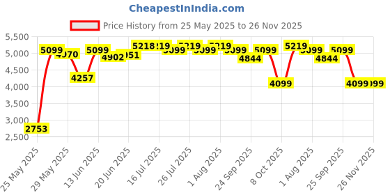 flipkart.com butterfly 3J 1.2 HP 900 W Mixer Grinder butterfly Price History Graph from 25 May 2025 to 26 Nov 2025