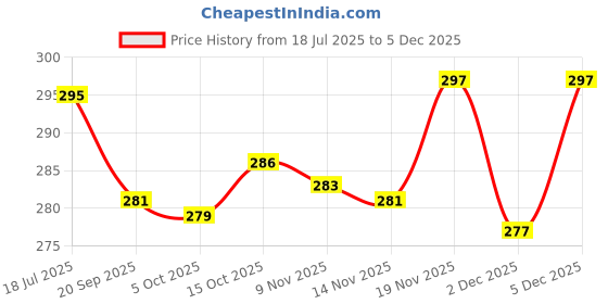 flipkart.com butterfly 4001 Hose Pipe butterfly Price History Graph from 18 Jul 2025 to 5 Dec 2025