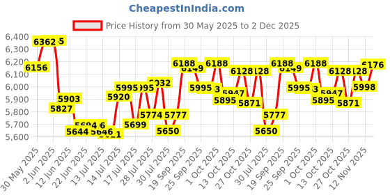 flipkart.com butterfly 4J 1.2 900 W Mixer Grinder butterfly Price History Graph from 30 May 2025 to 2 Dec 2025