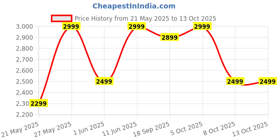 flipkart.com butterfly 4J 750 W Juicer Mixer Grinder butterfly Price History Graph from 21 May 2025 to 13 Oct 2025