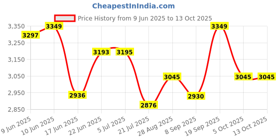 flipkart.com butterfly 750W Mixer Grinder, 3 Jar, Ink Blue 750 W Juicer Mixer Grinder butterfly Price History Graph from 9 Jun 2025 to 13 Oct 2025