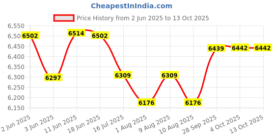 flipkart.com butterfly 906134072161 Wet Grinder butterfly Price History Graph from 2 Jun 2025 to 13 Oct 2025