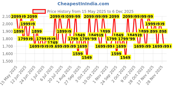 flipkart.com butterfly Arrow 500 W Juicer Mixer Grinder butterfly Price History Graph from 15 May 2025 to 5 Dec 2025