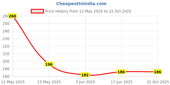 flipkart.com butterfly B.Fly motor coupler Mixer Grinder Coupler butterfly Price History Graph from 12 May 2025 to 21 Oct 2025