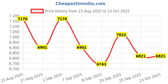 flipkart.com butterfly BLOOM PLUS Wet Grinder butterfly Price History Graph from 23 Aug 2025 to 13 Oct 2025