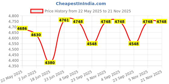 flipkart.com butterfly BLOSSOM 2 L Wet Grinder butterfly Price History Graph from 22 May 2025 to 21 Nov 2025