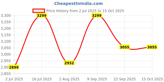 flipkart.com butterfly Blueline 10 L Induction Bottom Pressure Cooker butterfly Price History Graph from 2 Jul 2025 to 15 Oct 2025
